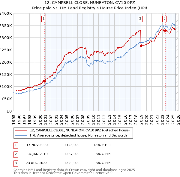 12, CAMPBELL CLOSE, NUNEATON, CV10 9PZ: Price paid vs HM Land Registry's House Price Index