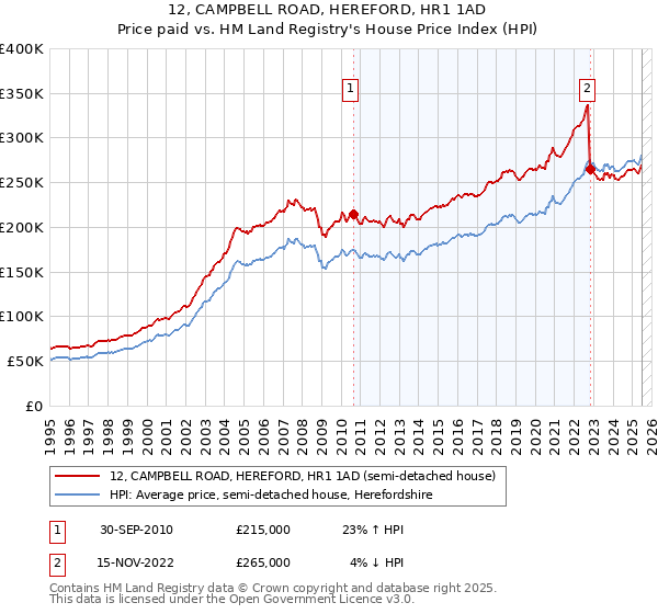 12, CAMPBELL ROAD, HEREFORD, HR1 1AD: Price paid vs HM Land Registry's House Price Index