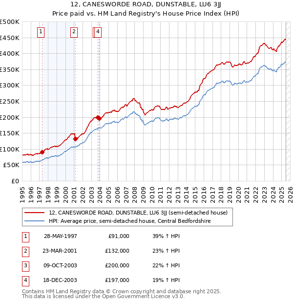 12, CANESWORDE ROAD, DUNSTABLE, LU6 3JJ: Price paid vs HM Land Registry's House Price Index