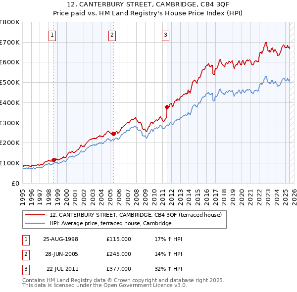 12, CANTERBURY STREET, CAMBRIDGE, CB4 3QF: Price paid vs HM Land Registry's House Price Index