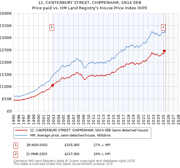 12, CANTERBURY STREET, CHIPPENHAM, SN14 0EB: Price paid vs HM Land Registry's House Price Index