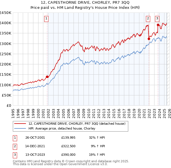 12, CAPESTHORNE DRIVE, CHORLEY, PR7 3QQ: Price paid vs HM Land Registry's House Price Index