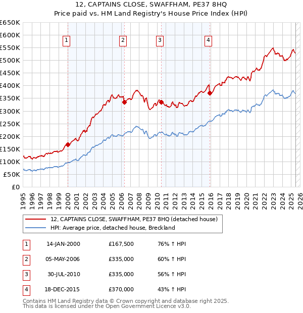 12, CAPTAINS CLOSE, SWAFFHAM, PE37 8HQ: Price paid vs HM Land Registry's House Price Index