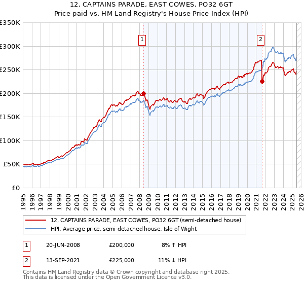 12, CAPTAINS PARADE, EAST COWES, PO32 6GT: Price paid vs HM Land Registry's House Price Index