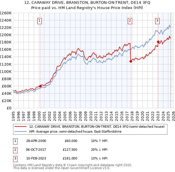 12, CARAWAY DRIVE, BRANSTON, BURTON-ON-TRENT, DE14 3FQ: Price paid vs HM Land Registry's House Price Index