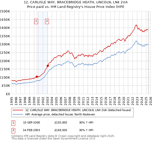 12, CARLISLE WAY, BRACEBRIDGE HEATH, LINCOLN, LN4 2UA: Price paid vs HM Land Registry's House Price Index