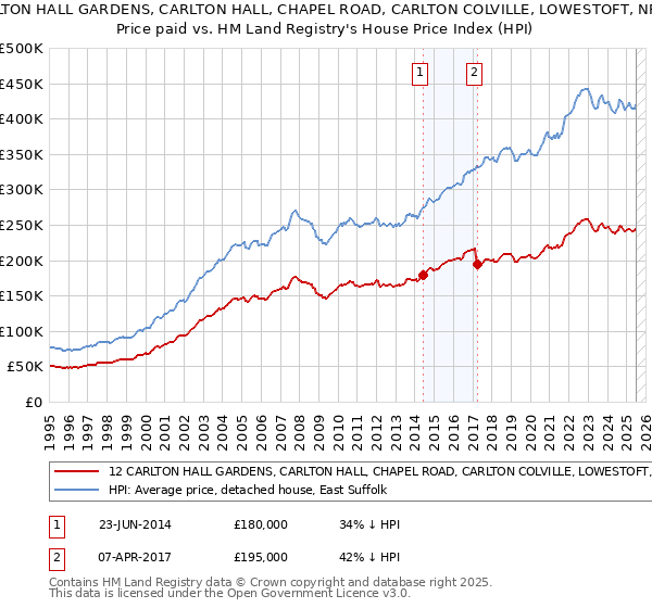 12 CARLTON HALL GARDENS, CARLTON HALL, CHAPEL ROAD, CARLTON COLVILLE, LOWESTOFT, NR33 8BL: Price paid vs HM Land Registry's House Price Index