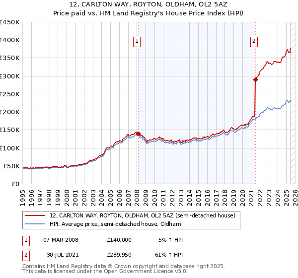 12, CARLTON WAY, ROYTON, OLDHAM, OL2 5AZ: Price paid vs HM Land Registry's House Price Index