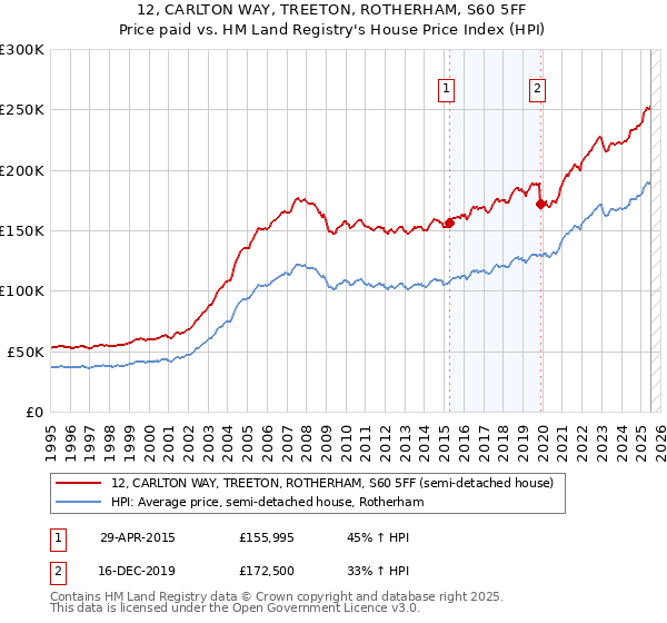 12, CARLTON WAY, TREETON, ROTHERHAM, S60 5FF: Price paid vs HM Land Registry's House Price Index