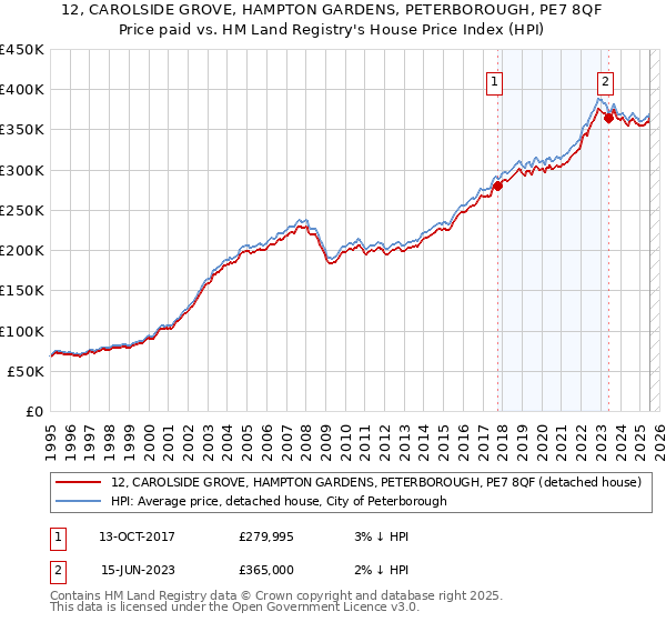 12, CAROLSIDE GROVE, HAMPTON GARDENS, PETERBOROUGH, PE7 8QF: Price paid vs HM Land Registry's House Price Index