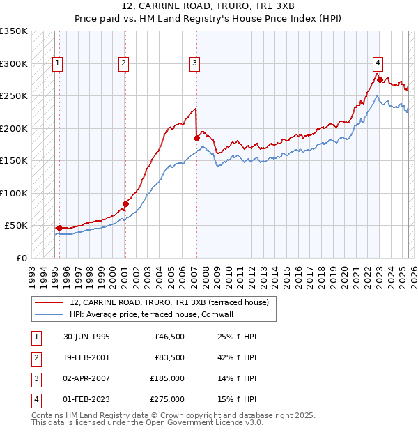 12, CARRINE ROAD, TRURO, TR1 3XB: Price paid vs HM Land Registry's House Price Index