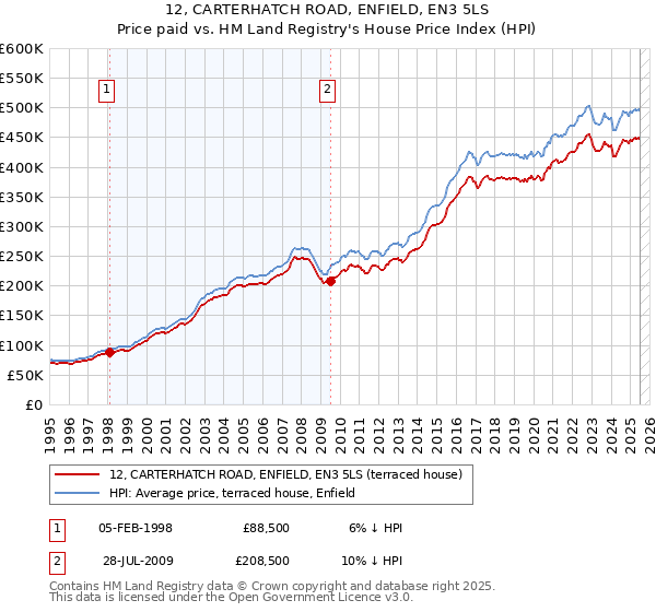 12, CARTERHATCH ROAD, ENFIELD, EN3 5LS: Price paid vs HM Land Registry's House Price Index