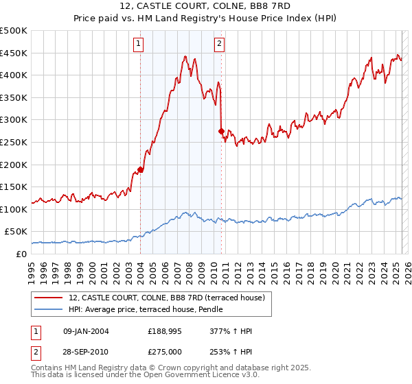 12, CASTLE COURT, COLNE, BB8 7RD: Price paid vs HM Land Registry's House Price Index