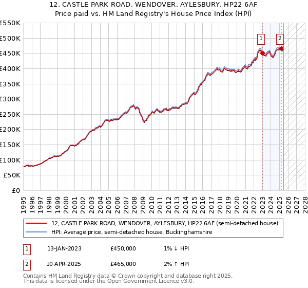 12, CASTLE PARK ROAD, WENDOVER, AYLESBURY, HP22 6AF: Price paid vs HM Land Registry's House Price Index