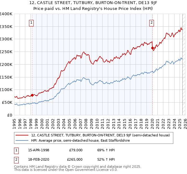 12, CASTLE STREET, TUTBURY, BURTON-ON-TRENT, DE13 9JF: Price paid vs HM Land Registry's House Price Index