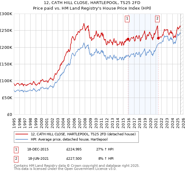 12, CATH HILL CLOSE, HARTLEPOOL, TS25 2FD: Price paid vs HM Land Registry's House Price Index