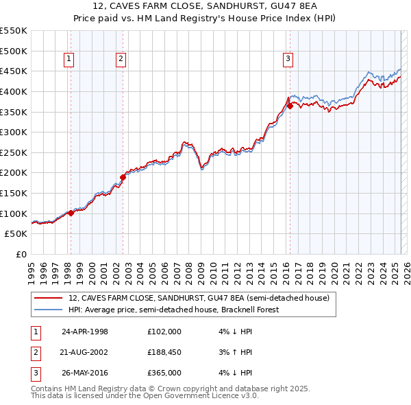 12, CAVES FARM CLOSE, SANDHURST, GU47 8EA: Price paid vs HM Land Registry's House Price Index
