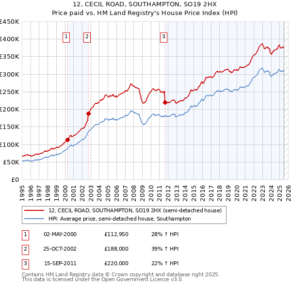 12, CECIL ROAD, SOUTHAMPTON, SO19 2HX: Price paid vs HM Land Registry's House Price Index