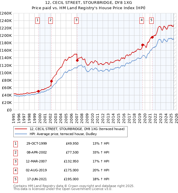12, CECIL STREET, STOURBRIDGE, DY8 1XG: Price paid vs HM Land Registry's House Price Index
