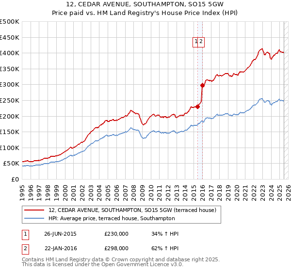 12, CEDAR AVENUE, SOUTHAMPTON, SO15 5GW: Price paid vs HM Land Registry's House Price Index