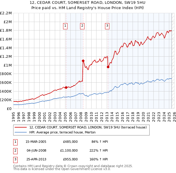 12, CEDAR COURT, SOMERSET ROAD, LONDON, SW19 5HU: Price paid vs HM Land Registry's House Price Index