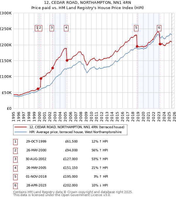12, CEDAR ROAD, NORTHAMPTON, NN1 4RN: Price paid vs HM Land Registry's House Price Index