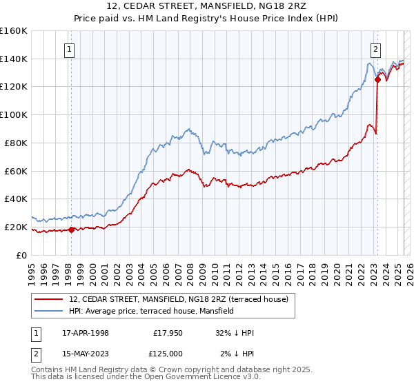 12, CEDAR STREET, MANSFIELD, NG18 2RZ: Price paid vs HM Land Registry's House Price Index