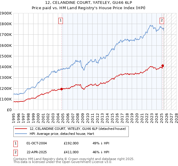12, CELANDINE COURT, YATELEY, GU46 6LP: Price paid vs HM Land Registry's House Price Index