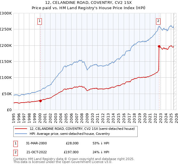 12, CELANDINE ROAD, COVENTRY, CV2 1SX: Price paid vs HM Land Registry's House Price Index