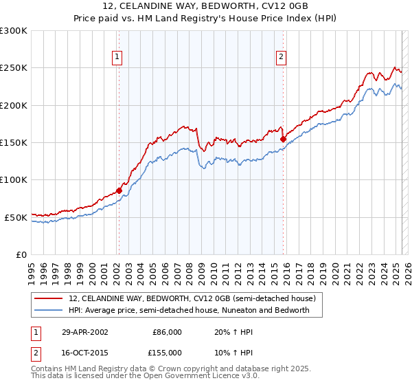 12, CELANDINE WAY, BEDWORTH, CV12 0GB: Price paid vs HM Land Registry's House Price Index