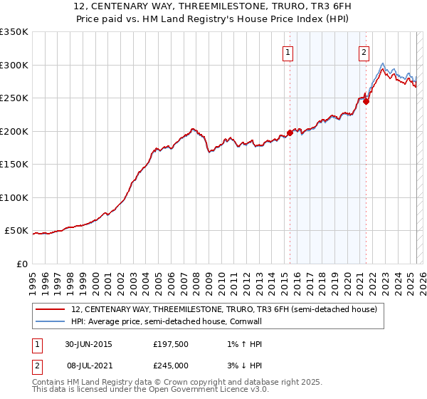 12, CENTENARY WAY, THREEMILESTONE, TRURO, TR3 6FH: Price paid vs HM Land Registry's House Price Index