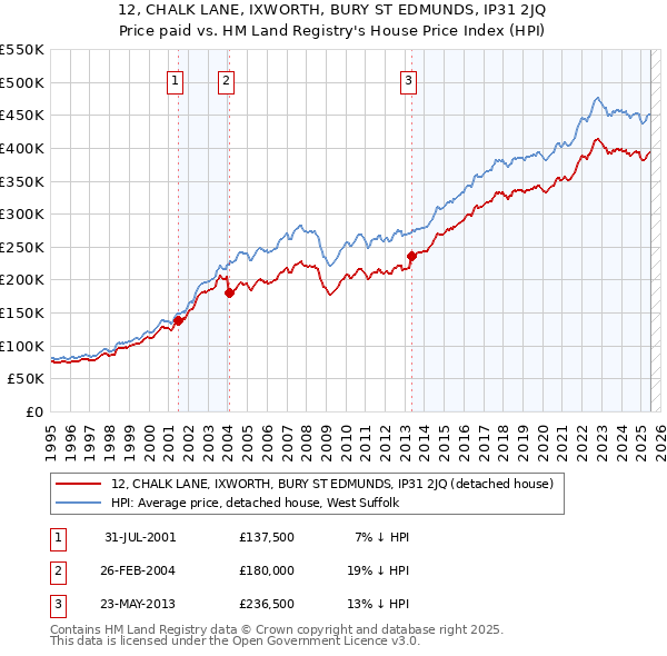 12, CHALK LANE, IXWORTH, BURY ST EDMUNDS, IP31 2JQ: Price paid vs HM Land Registry's House Price Index