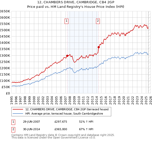 12, CHAMBERS DRIVE, CAMBRIDGE, CB4 2GP: Price paid vs HM Land Registry's House Price Index