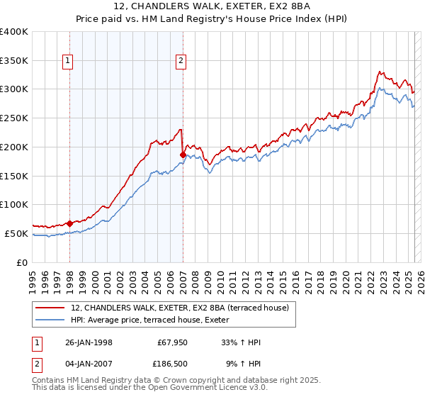12, CHANDLERS WALK, EXETER, EX2 8BA: Price paid vs HM Land Registry's House Price Index