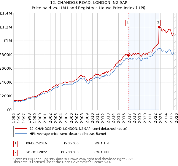 12, CHANDOS ROAD, LONDON, N2 9AP: Price paid vs HM Land Registry's House Price Index