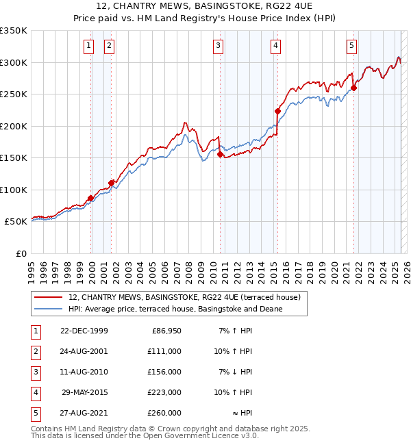 12, CHANTRY MEWS, BASINGSTOKE, RG22 4UE: Price paid vs HM Land Registry's House Price Index