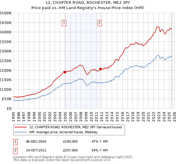 12, CHAPTER ROAD, ROCHESTER, ME2 3PY: Price paid vs HM Land Registry's House Price Index