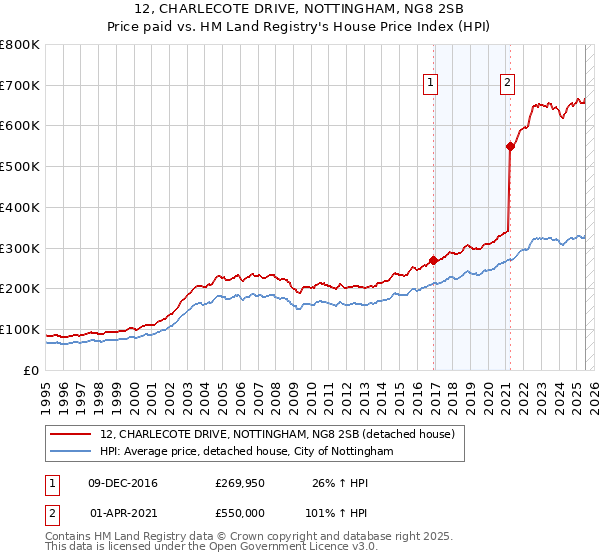 12, CHARLECOTE DRIVE, NOTTINGHAM, NG8 2SB: Price paid vs HM Land Registry's House Price Index