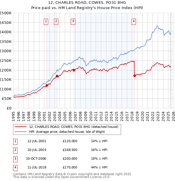 12, CHARLES ROAD, COWES, PO31 8HG: Price paid vs HM Land Registry's House Price Index
