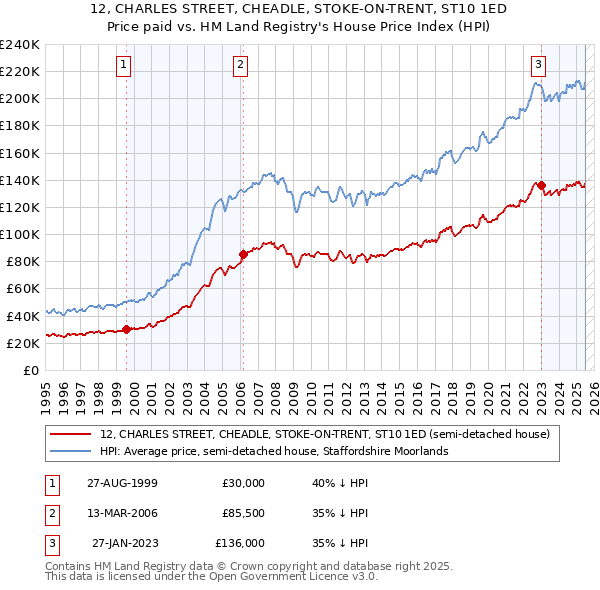 12, CHARLES STREET, CHEADLE, STOKE-ON-TRENT, ST10 1ED: Price paid vs HM Land Registry's House Price Index
