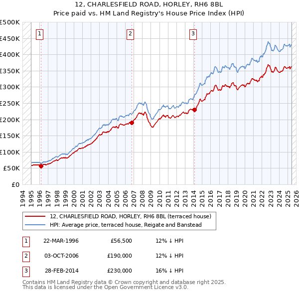 12, CHARLESFIELD ROAD, HORLEY, RH6 8BL: Price paid vs HM Land Registry's House Price Index
