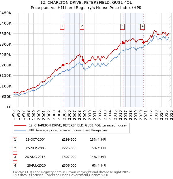 12, CHARLTON DRIVE, PETERSFIELD, GU31 4QL: Price paid vs HM Land Registry's House Price Index