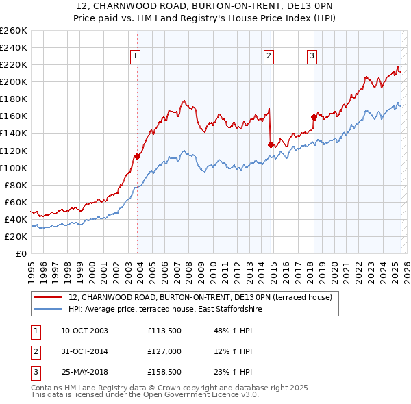 12, CHARNWOOD ROAD, BURTON-ON-TRENT, DE13 0PN: Price paid vs HM Land Registry's House Price Index