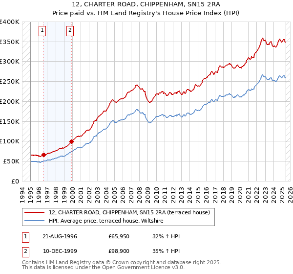 12, CHARTER ROAD, CHIPPENHAM, SN15 2RA: Price paid vs HM Land Registry's House Price Index