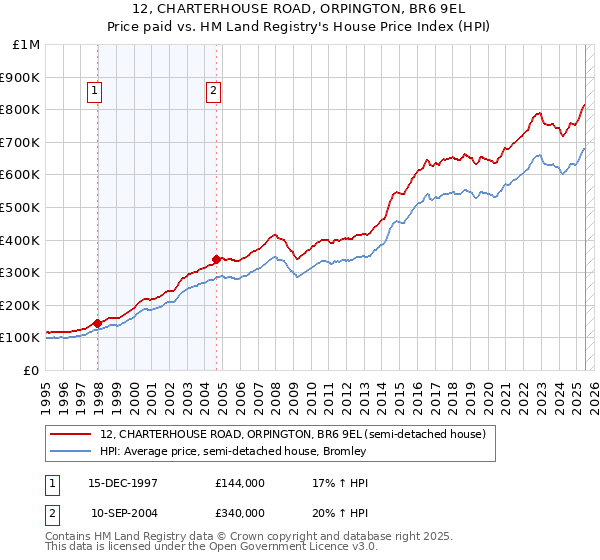 12, CHARTERHOUSE ROAD, ORPINGTON, BR6 9EL: Price paid vs HM Land Registry's House Price Index