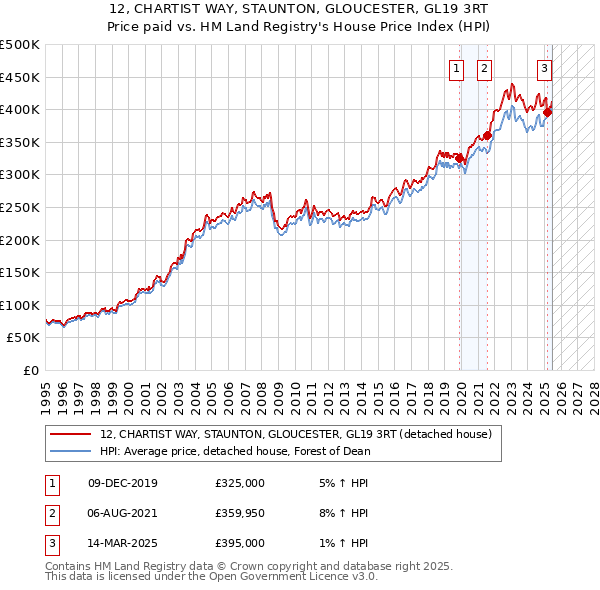 12, CHARTIST WAY, STAUNTON, GLOUCESTER, GL19 3RT: Price paid vs HM Land Registry's House Price Index
