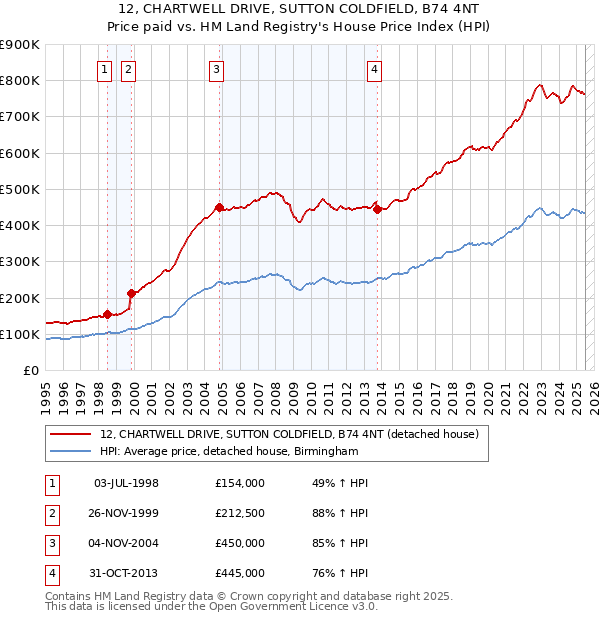 12, CHARTWELL DRIVE, SUTTON COLDFIELD, B74 4NT: Price paid vs HM Land Registry's House Price Index