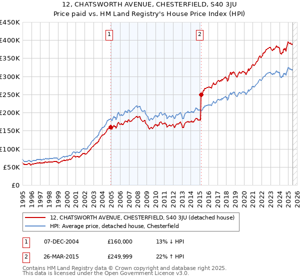 12, CHATSWORTH AVENUE, CHESTERFIELD, S40 3JU: Price paid vs HM Land Registry's House Price Index