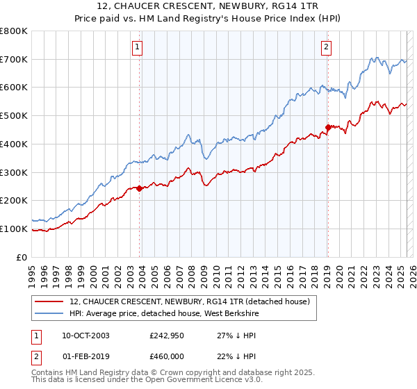 12, CHAUCER CRESCENT, NEWBURY, RG14 1TR: Price paid vs HM Land Registry's House Price Index