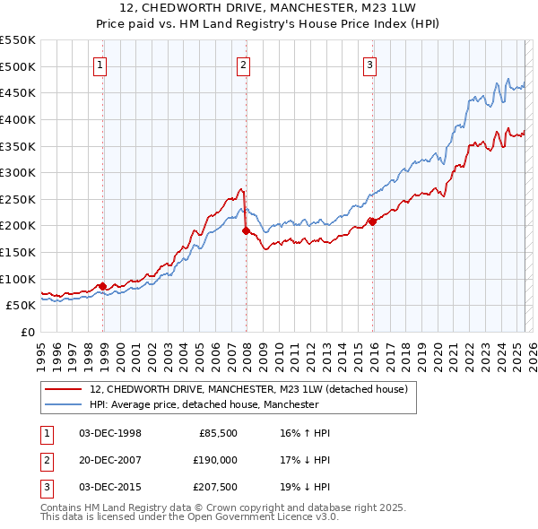 12, CHEDWORTH DRIVE, MANCHESTER, M23 1LW: Price paid vs HM Land Registry's House Price Index